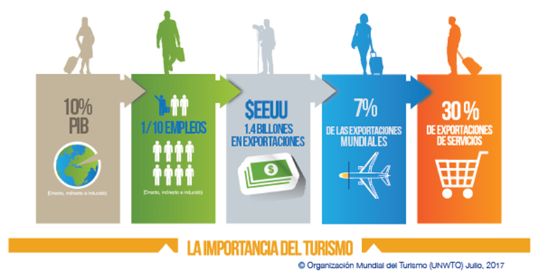 Infografía. La importancia del Turismo