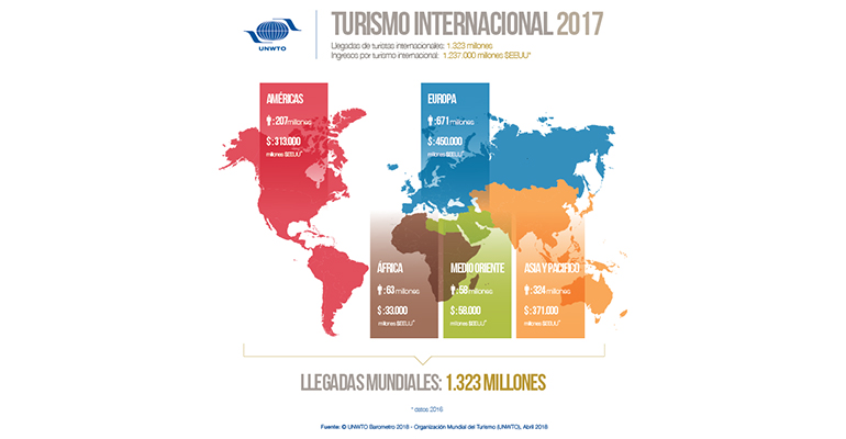 Infografía de la llegada de turistas internacionales