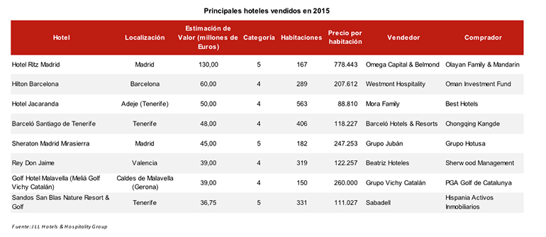 Principales hoteles vendidos en España en 2015