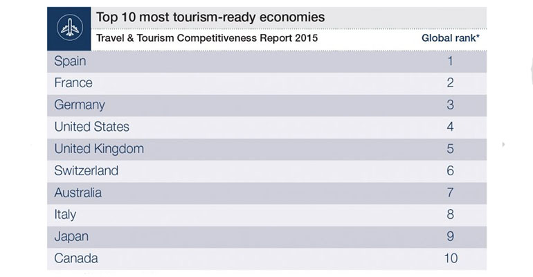 Ranking de turismo más competitivos del mundo