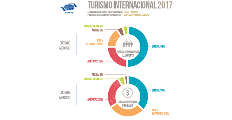 Infografía de los países que más gastaron en turismo internacional en 2017